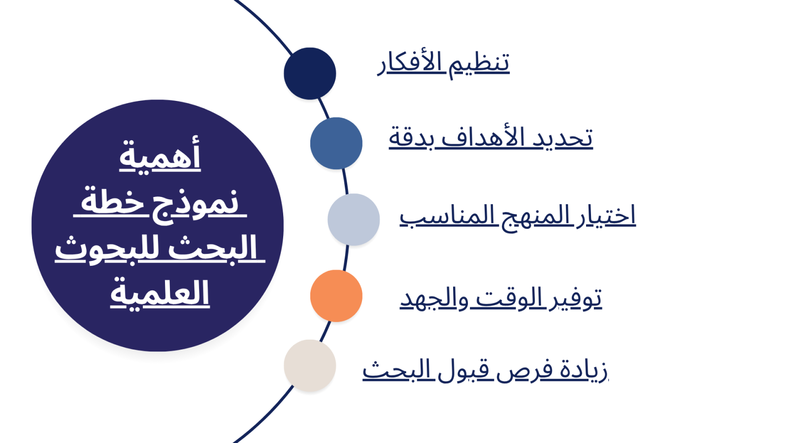 ما أهمية نموذج خطة البحث بالنسبة للبحوث العلمية؟